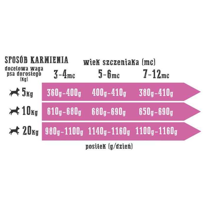 Wiejska zagroda Mięsna uczta dla szczeniąt 6x400g