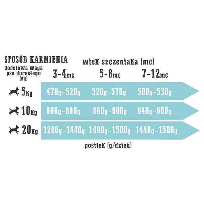 Wiejska zagroda Rybna uczta dla szczeniąt 200g